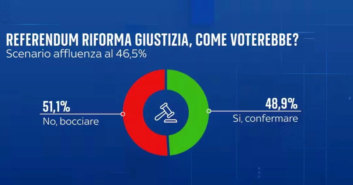 YouTrend: em cenário de baixa afluência, o No lidera por 2,2 pontos no referendo da justiça