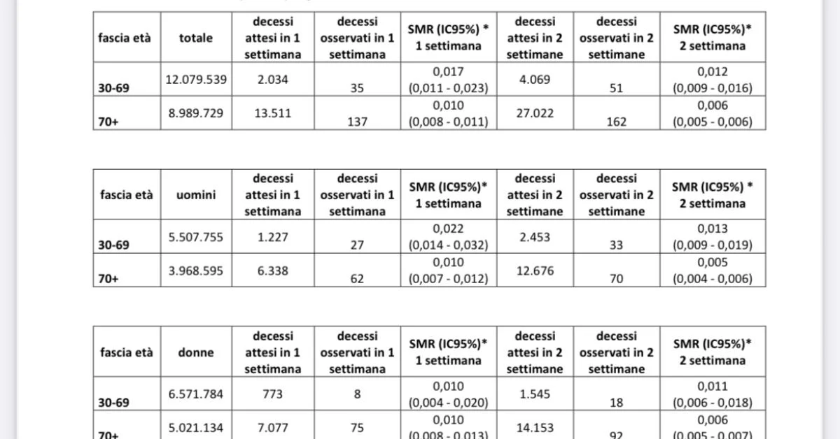 Relatório AIFA: relatório de 2021 previa 78 mil mortes nas 4 semanas após doses da vacina Covid, diz Il Giornale d'Italia