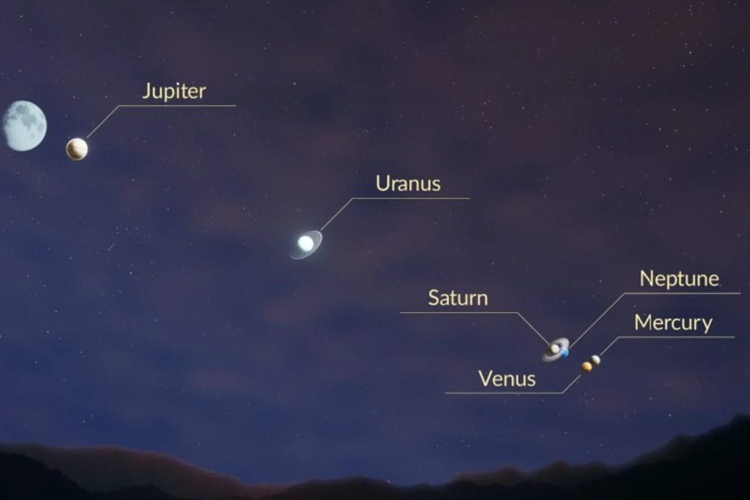 Parada Planetária: seis planetas se alinham em 28 de fevereiro de 2026 — como observar
