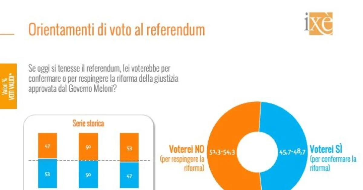 Sondaggio referendum giustizia Ixè, il No in vantaggio di 6 punti sul Sì a un mese dal voto, 53% vs 47%, con affluenza al 46% — ilgiornaleditalia.it