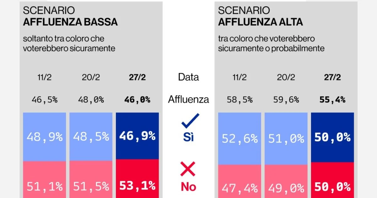 Referendum, il nuovo sondaggio YouTrend: No in vantaggio con affluenza bassa, testa a testa con più votanti — ilfattoquotidiano.it