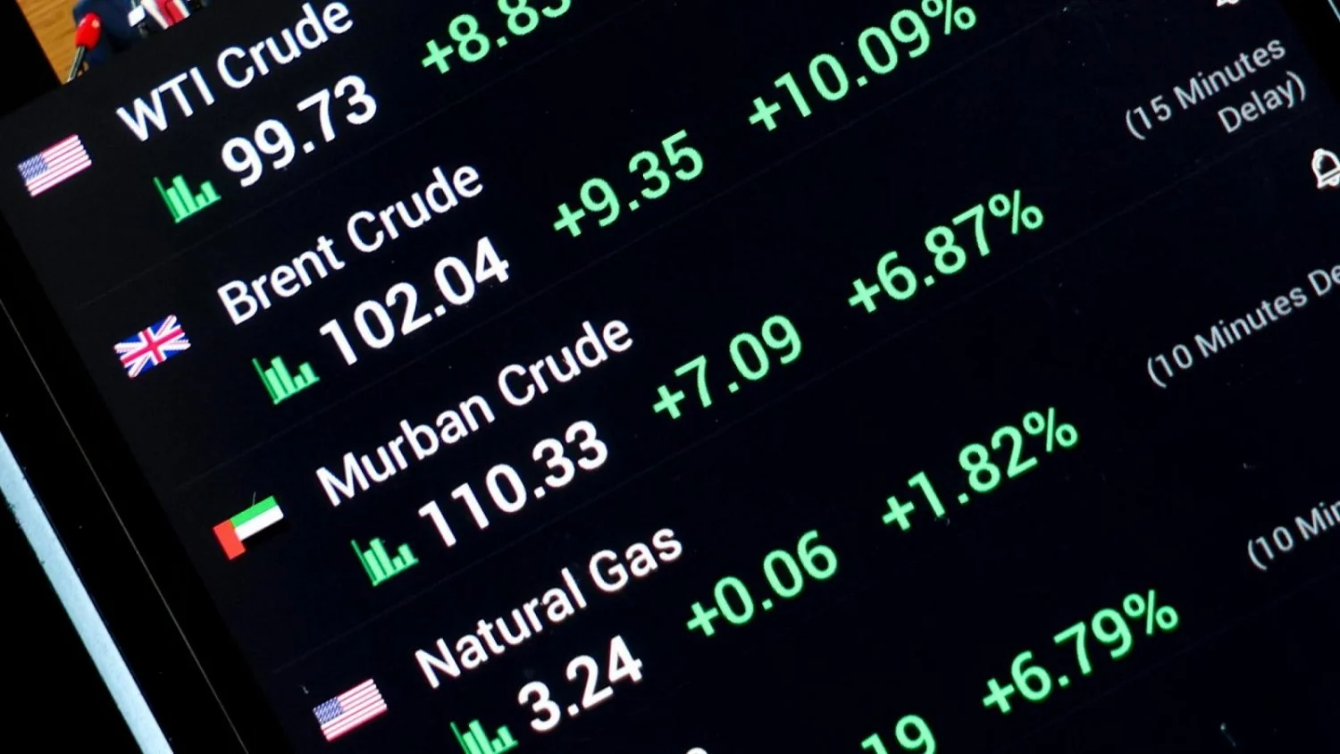 Preço do petróleo volta a superar US$100 e oscila; mercados globais sentem impacto