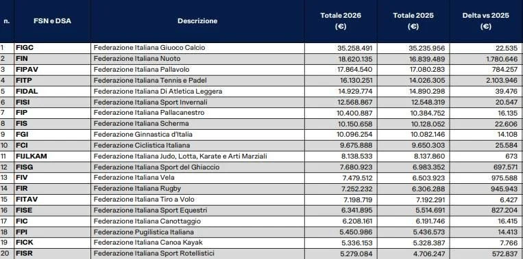 Il finanziamento allo sport italiano è di 334,4 milioni di euro — rainews.it