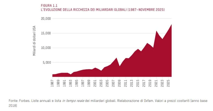 2025 da record per i miliardari. “Nuovi oligarchi che manipolano democrazia e regole dell’economia per avvantaggiare i propri interessi” — ilfattoquotidiano.it