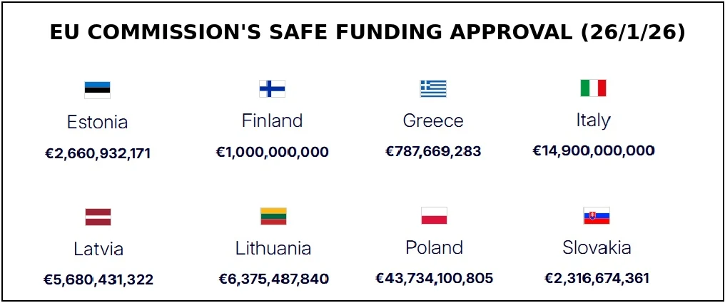 Defesa europeia: Comissão propõe 2ª tranche do SAFE e Itália receberá €14,9 bilhões